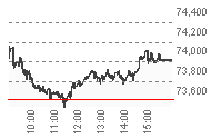 Market Chart